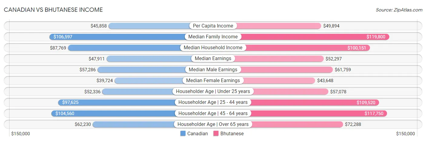 Canadian vs Bhutanese Income