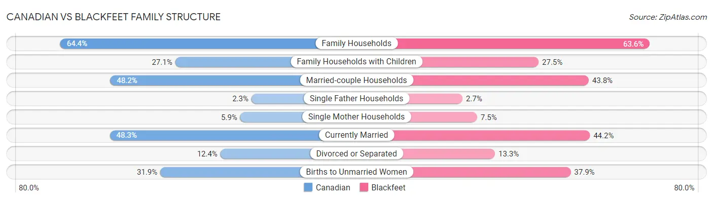 Canadian vs Blackfeet Family Structure