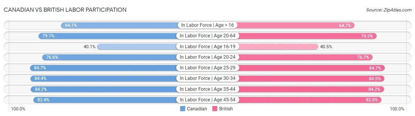 Canadian vs British Labor Participation