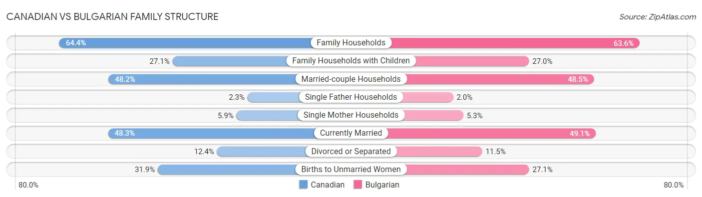 Canadian vs Bulgarian Family Structure