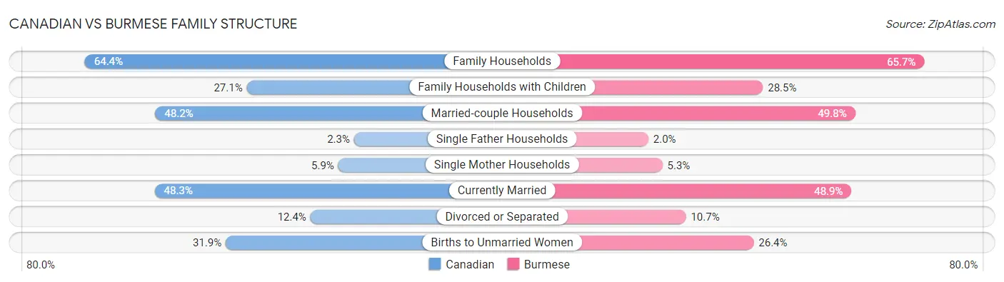 Canadian vs Burmese Family Structure