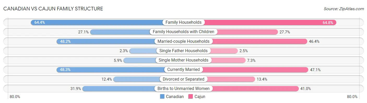 Canadian vs Cajun Family Structure