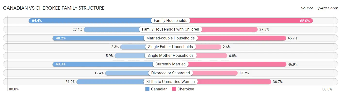 Canadian vs Cherokee Family Structure