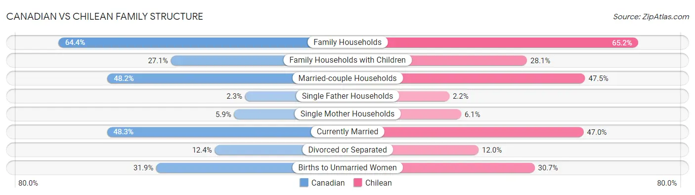 Canadian vs Chilean Family Structure