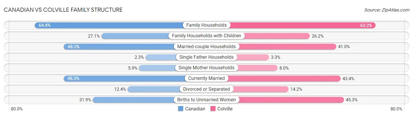 Canadian vs Colville Family Structure