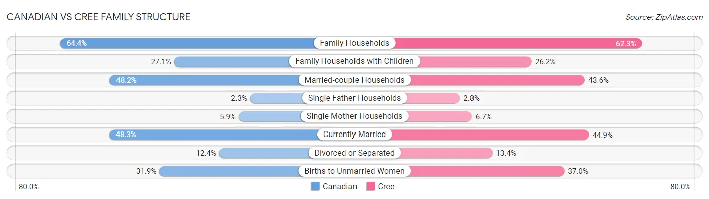 Canadian vs Cree Family Structure