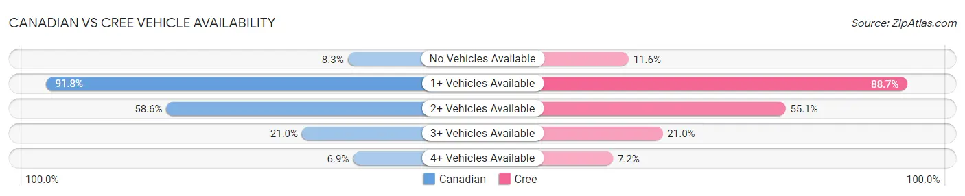 Canadian vs Cree Vehicle Availability
