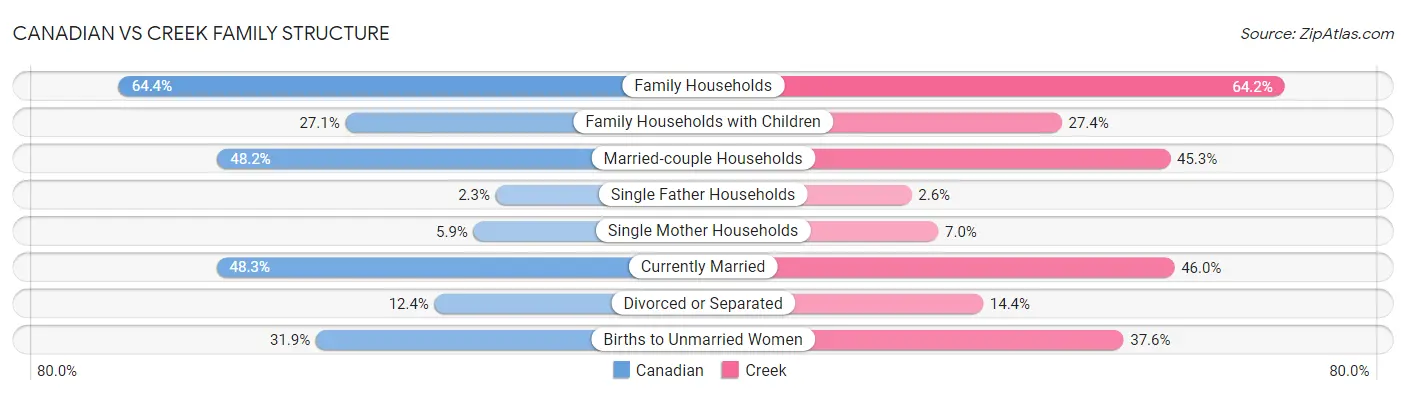 Canadian vs Creek Family Structure