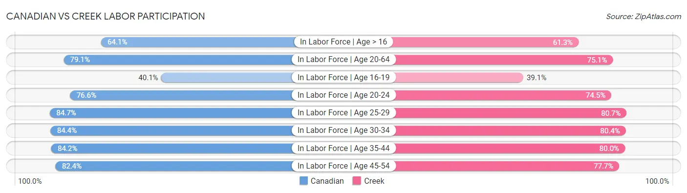 Canadian vs Creek Labor Participation