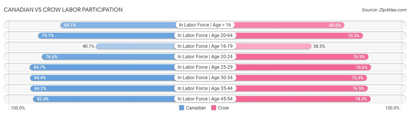 Canadian vs Crow Labor Participation