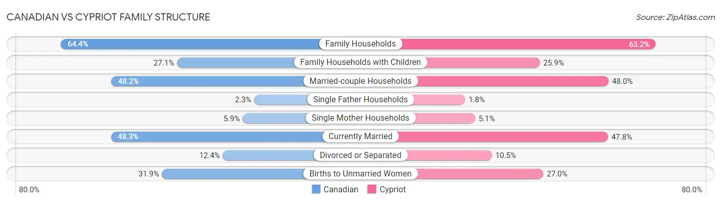 Canadian vs Cypriot Family Structure