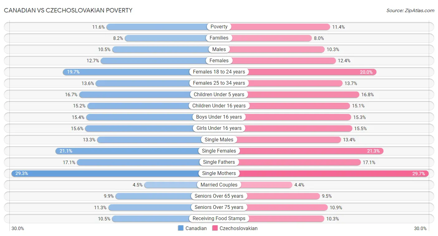 Canadian vs Czechoslovakian Poverty