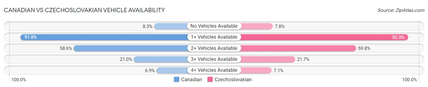 Canadian vs Czechoslovakian Vehicle Availability