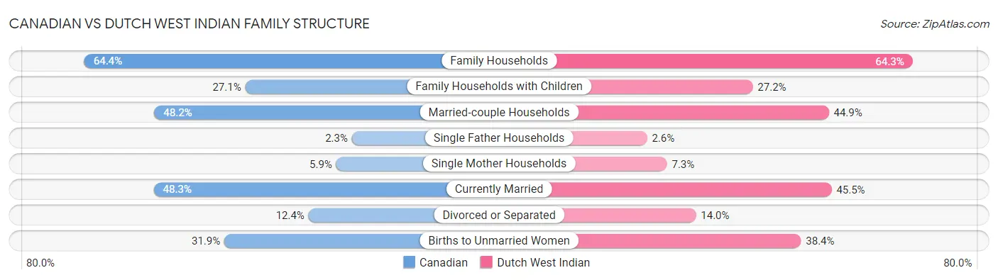 Canadian vs Dutch West Indian Family Structure