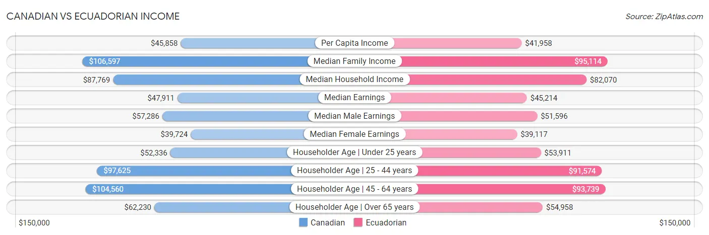 Canadian vs Ecuadorian Income