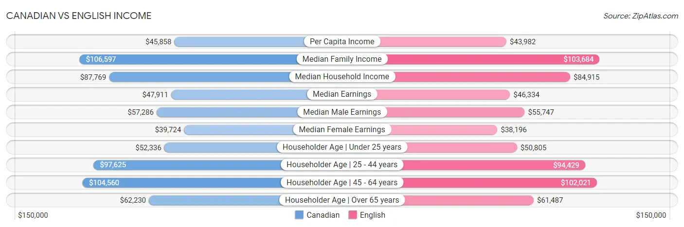 Canadian vs English Income