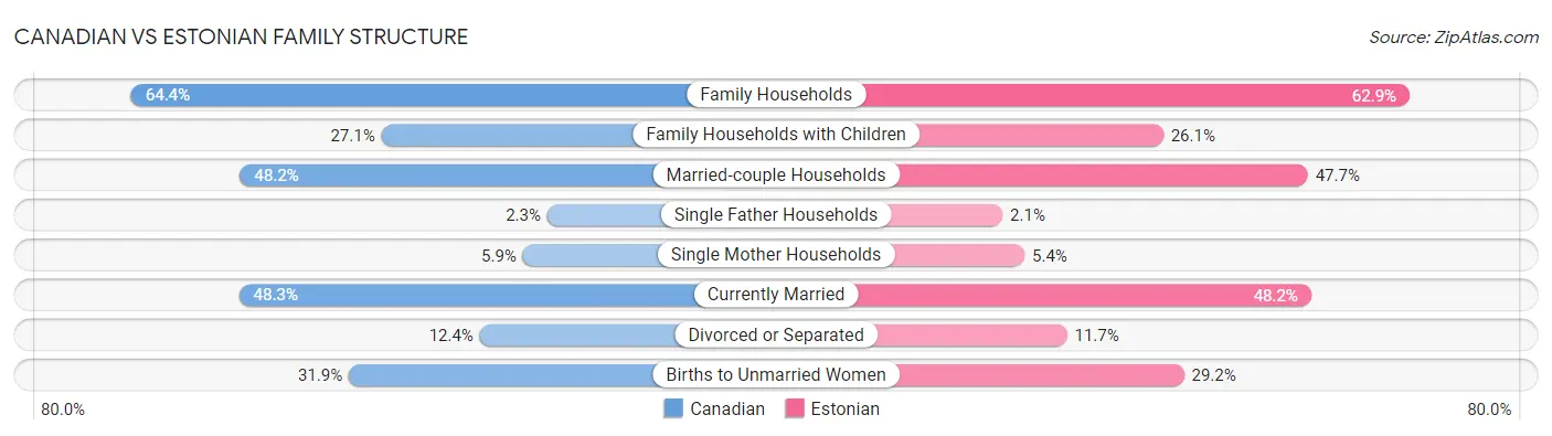 Canadian vs Estonian Family Structure