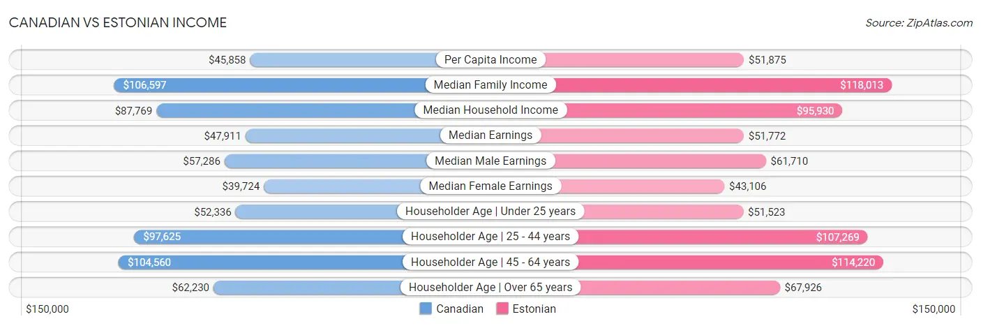 Canadian vs Estonian Income