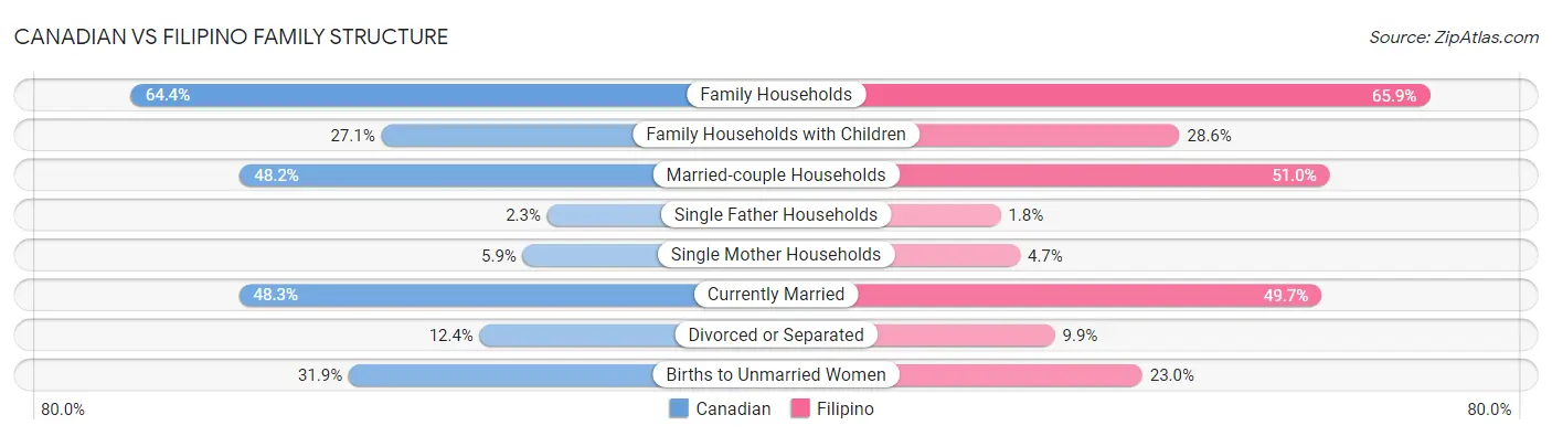Canadian vs Filipino Family Structure