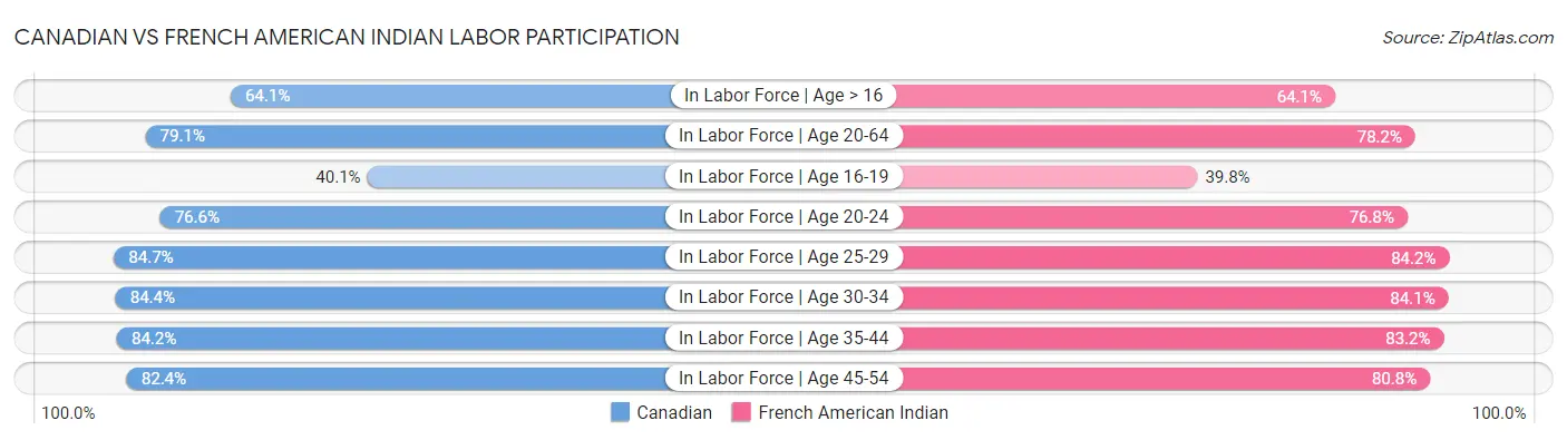 Canadian vs French American Indian Labor Participation