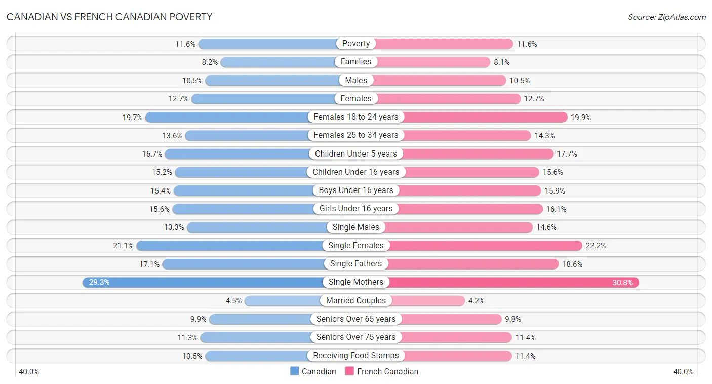 Canadian vs French Canadian Poverty