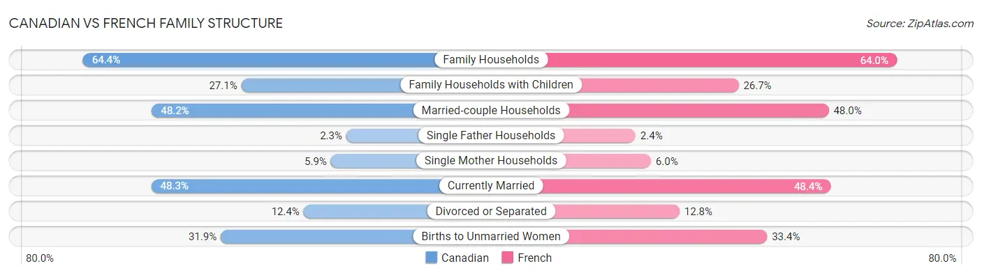 Canadian vs French Family Structure