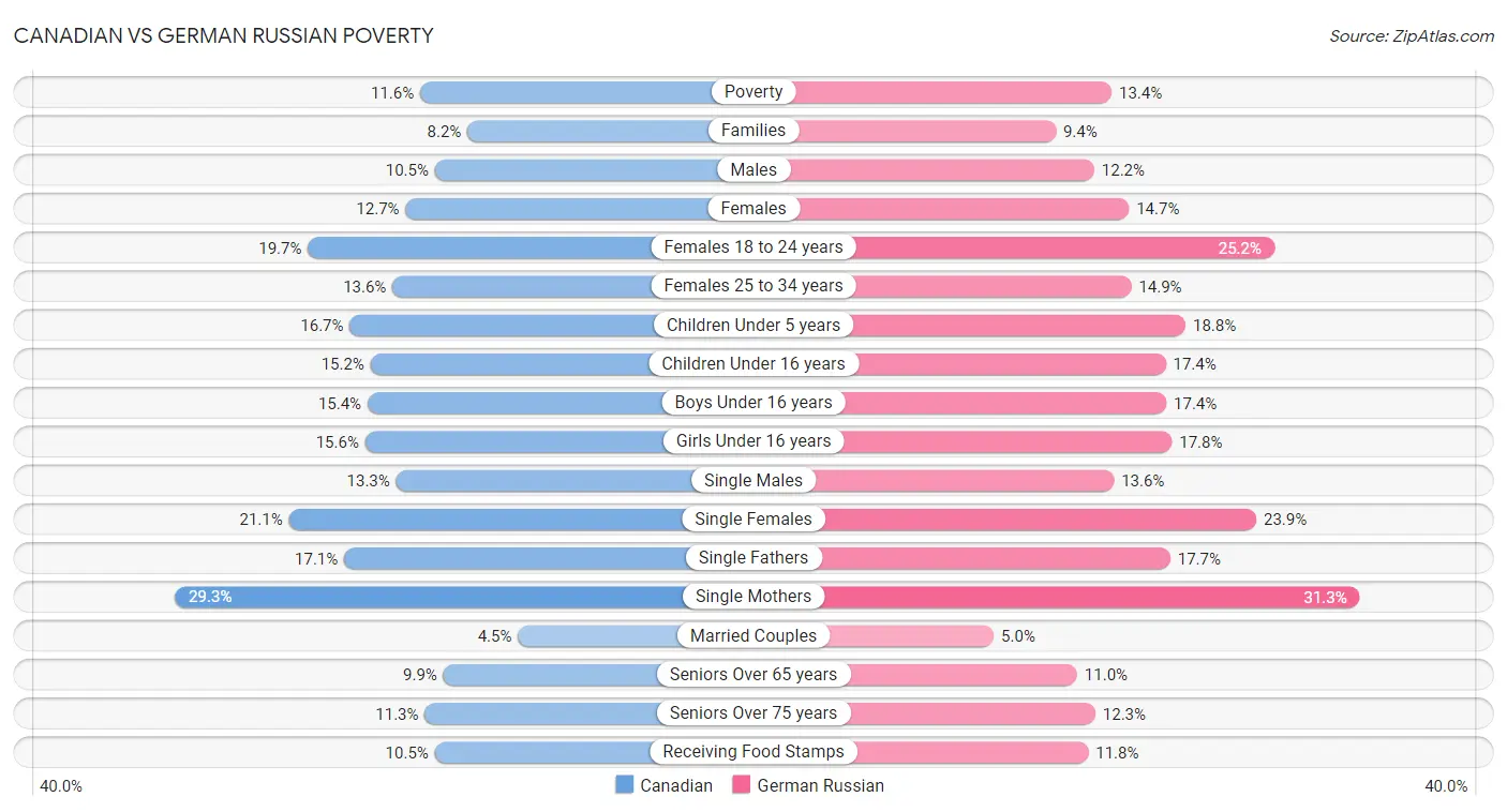 Canadian vs German Russian Poverty