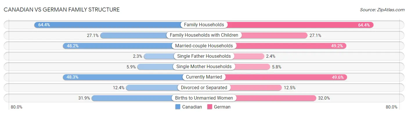 Canadian vs German Family Structure