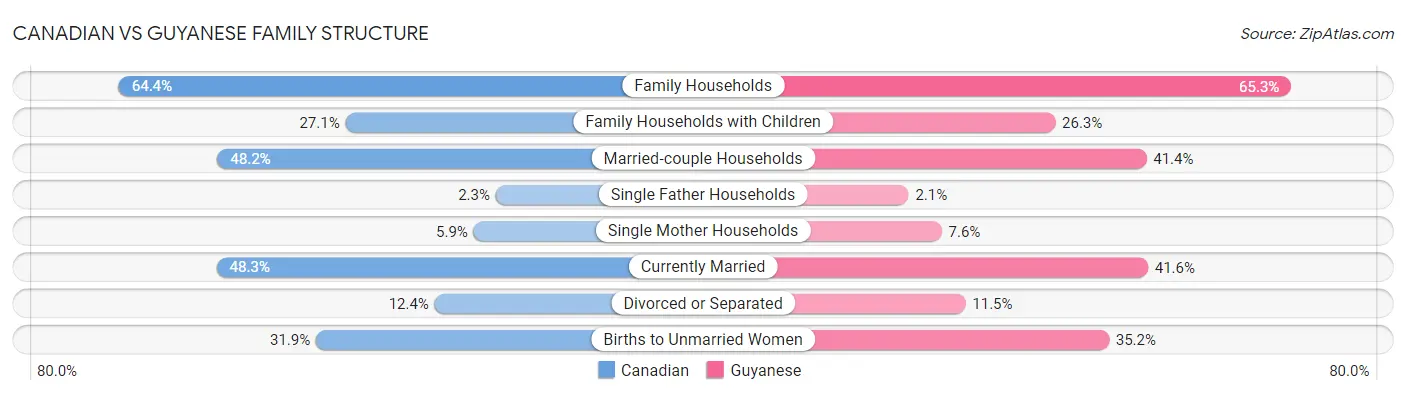 Canadian vs Guyanese Family Structure