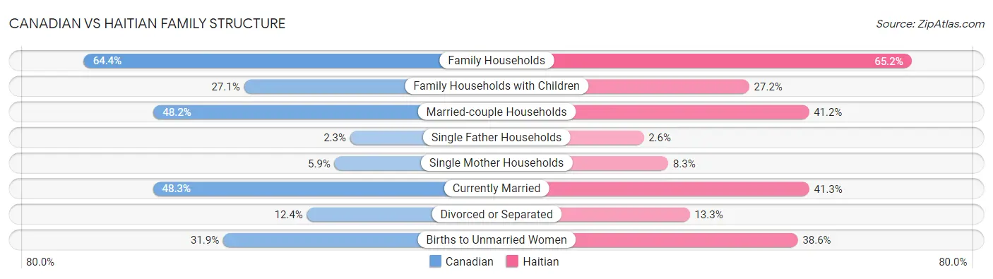 Canadian vs Haitian Family Structure