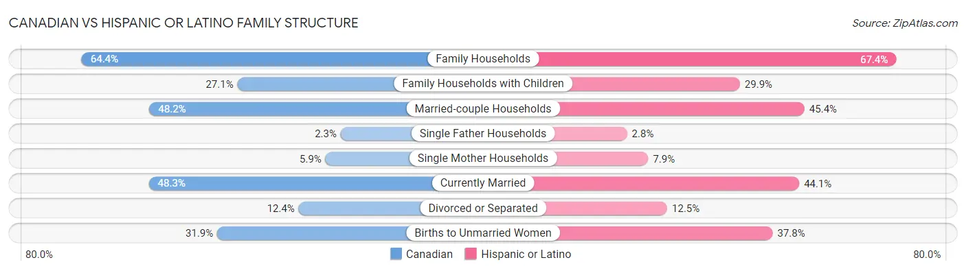 Canadian vs Hispanic or Latino Family Structure