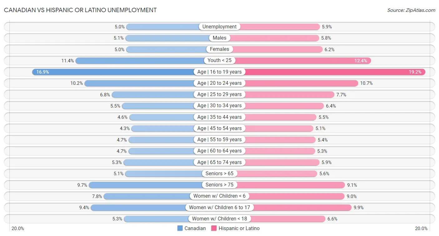 Canadian vs Hispanic or Latino Unemployment