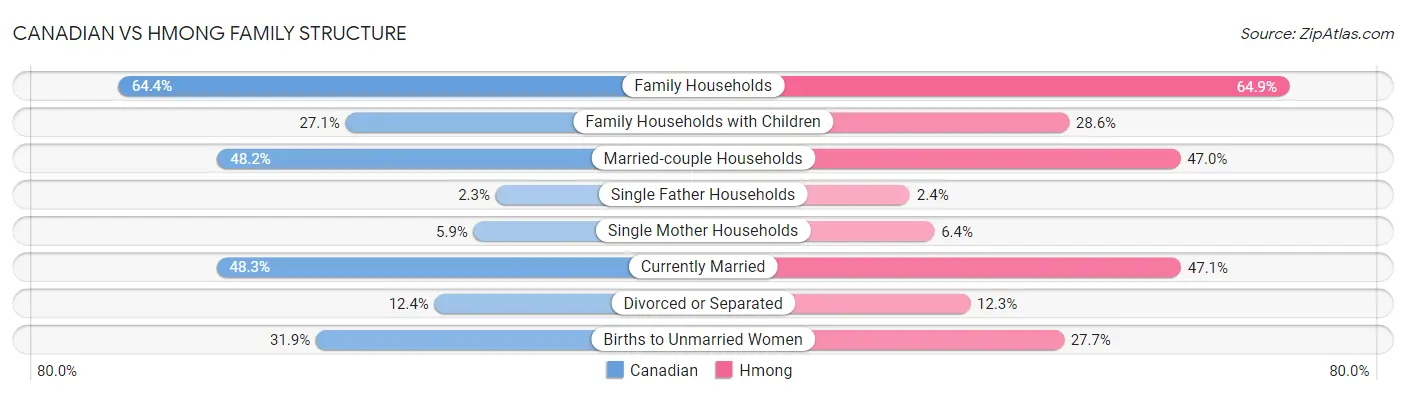 Canadian vs Hmong Family Structure