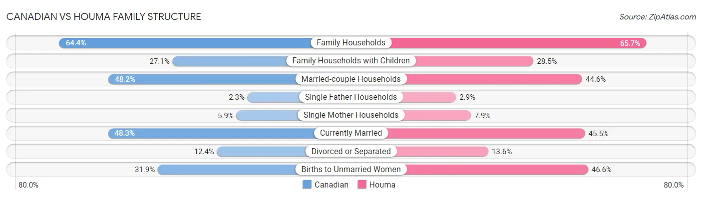 Canadian vs Houma Family Structure