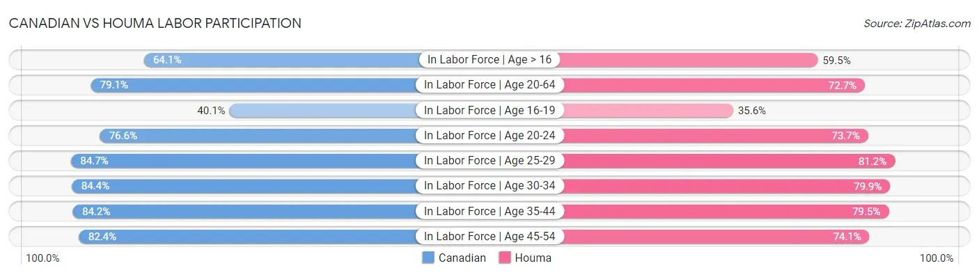 Canadian vs Houma Labor Participation