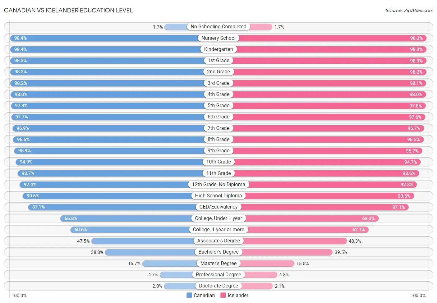 Canadian vs Icelander Education Level