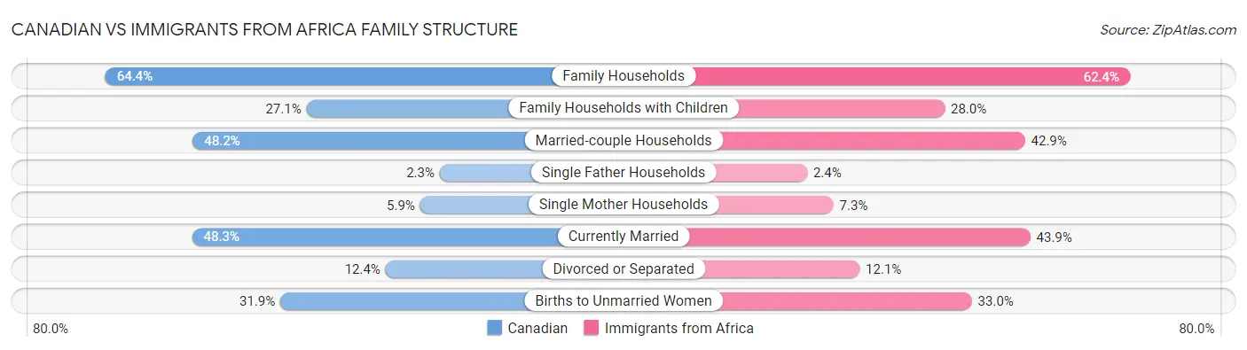 Canadian vs Immigrants from Africa Family Structure