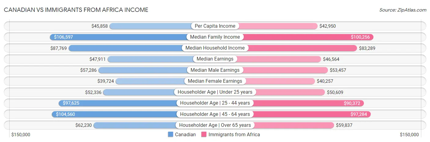 Canadian vs Immigrants from Africa Income