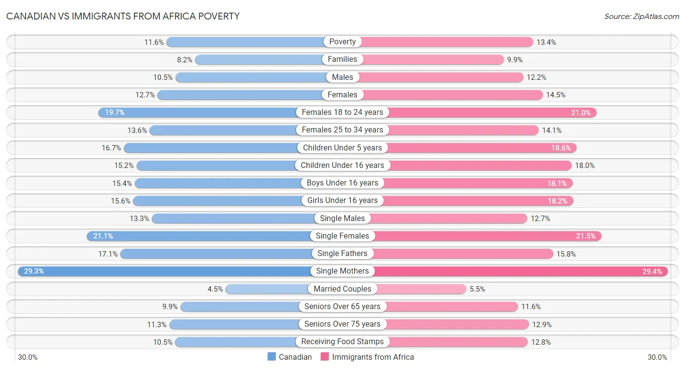 Canadian vs Immigrants from Africa Poverty