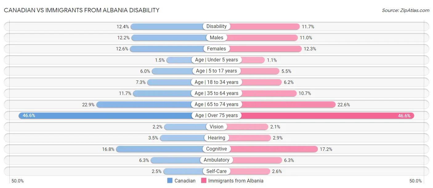 Canadian vs Immigrants from Albania Disability