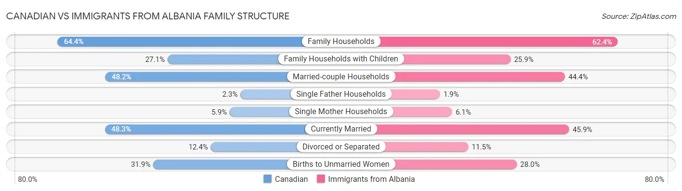 Canadian vs Immigrants from Albania Family Structure