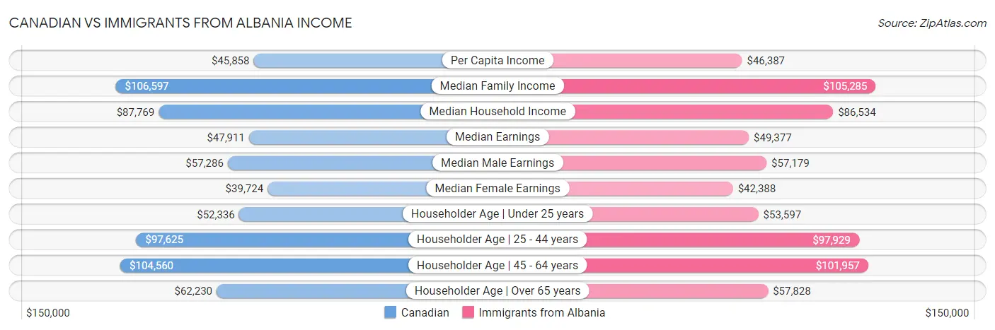 Canadian vs Immigrants from Albania Income
