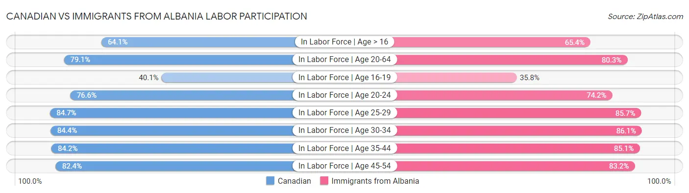 Canadian vs Immigrants from Albania Labor Participation