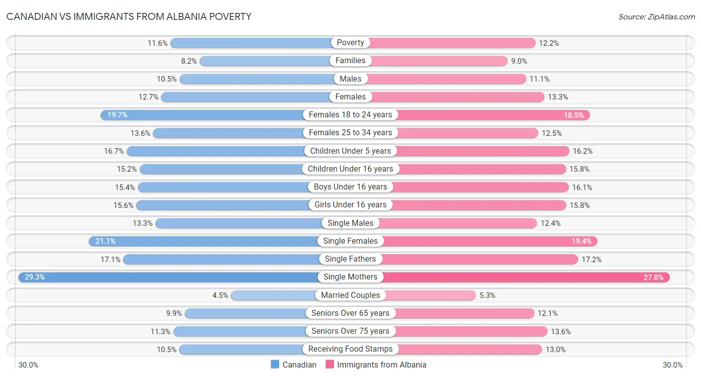 Canadian vs Immigrants from Albania Poverty