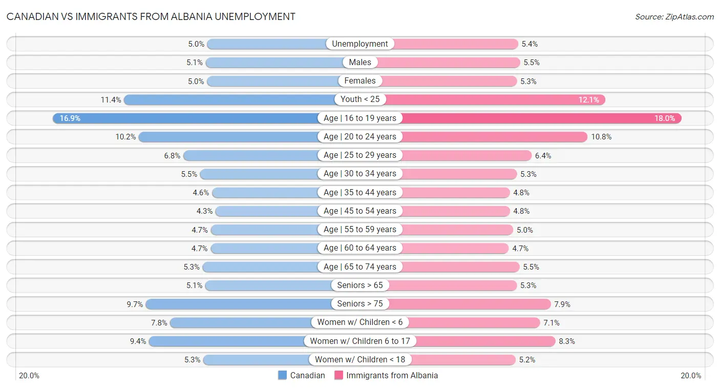 Canadian vs Immigrants from Albania Unemployment