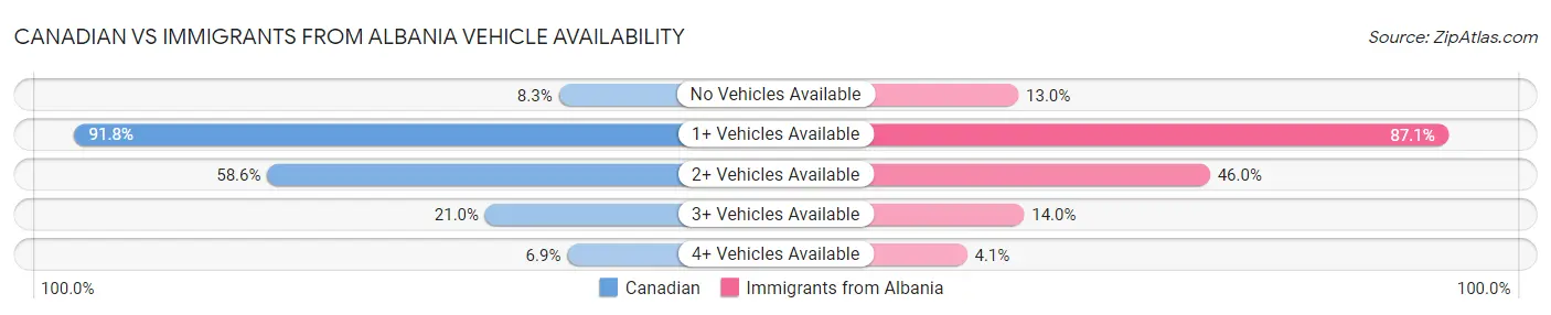 Canadian vs Immigrants from Albania Vehicle Availability
