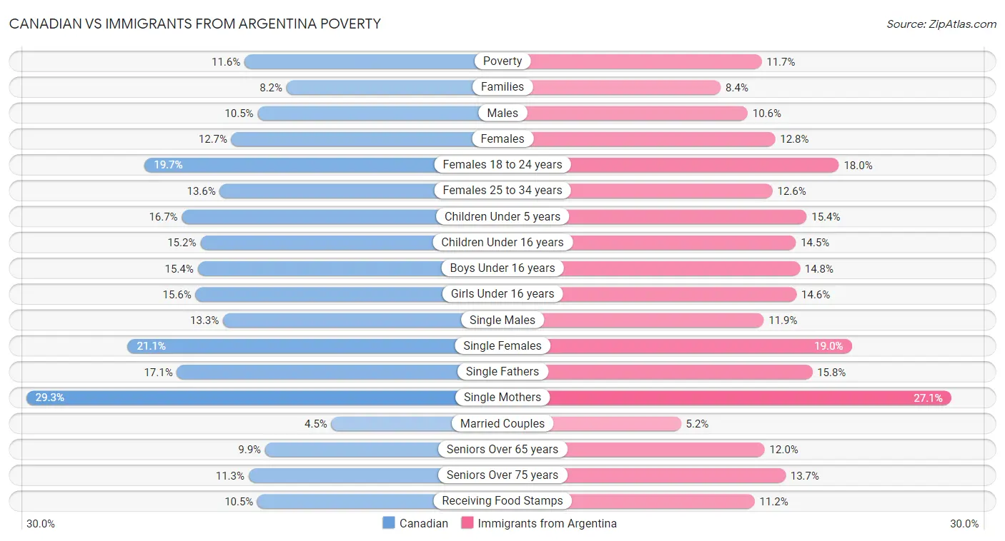 Canadian vs Immigrants from Argentina Poverty