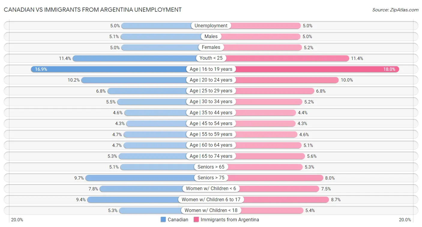 Canadian vs Immigrants from Argentina Unemployment
