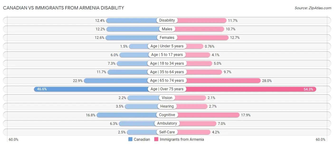 Canadian vs Immigrants from Armenia Disability