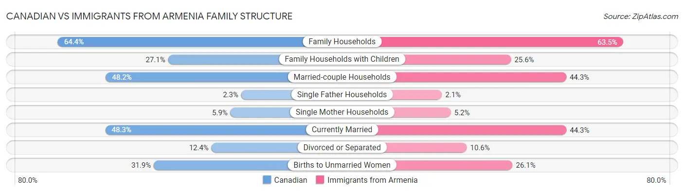 Canadian vs Immigrants from Armenia Family Structure